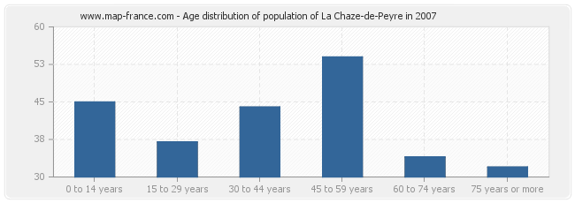 Age distribution of population of La Chaze-de-Peyre in 2007